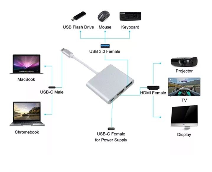 Adaptor Hub 3 in 1 USB Type C HUB to 1080P 4K HDMI USB 3.0